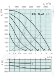 Диаграммы. Вентилятор RSI 70-40 L1