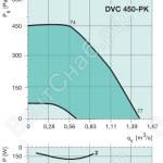 Диаграммы. Вентилятор DVC 450-PK(SK)
