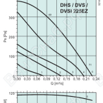 Диаграммы. Вентилятор DHS 225EZ