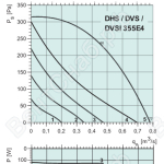 Диаграммы. Вентилятор DHS 355E4