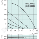 Диаграммы. Вентилятор DVS 500DS