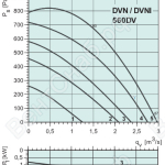 Диаграммы. Вентилятор DVN 560DV