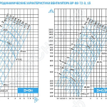 Аэродинамические характеристики вентилятора ВР 88-72-3,15