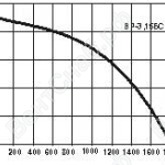 Аэродинамические характеристики ВР-3,15 БС (стандартный)