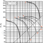 Диаграмма вентилятора ВОД-040-ДУ
