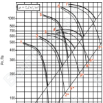 Диаграмма вентилятора ВОД-100-ДУ