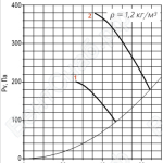 Диаграмма вентилятора ВО 12-303-12,5