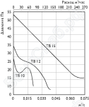 График давление/расход м3/ч Вентиляторы ТВ