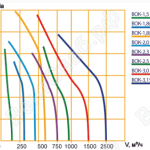 Аэродинамические характеристики вентилятора ВОК 220В