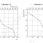 Графики. Осевые вентиляторы CROMO
