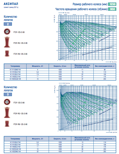 Аэродиномические и шумовые характеристики вентиляторов FTDF, FTDF-RD, FTDF-RB№12,5 скорость вращения 950