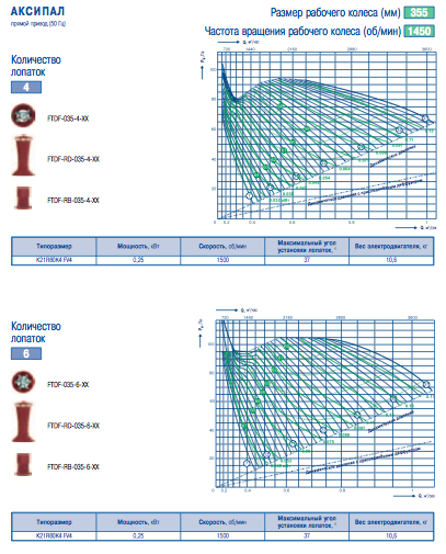 Аэродиномические и шумовые характеристики вентиляторов FTDF, FTDF-RD, FTDF-RB№3,55 скорость вращения 1450