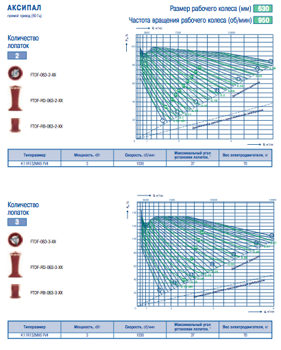 Аэродиномические и шумовые характеристики вентиляторов FTDF, FTDF-RD, FTDF-RB№6,3 скорость вращения 950