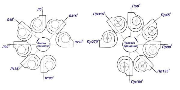 Правое вращение вентилятора. Схема центробежного вентилятора двухстороннего всасывания. Вентилятор обозначение картинка.