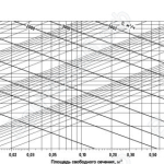 Диаграмма для подбора типоразмера и определения аэродинамических характеристик решеток Сезон Стандарт Z/HV