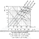 Аэродинамические и акустические харктеристики диффузора ДПУ-М (d=0,15 А) при подаче воздуха в помещение