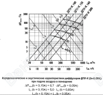 Аэродинамические и акустические харктеристики диффузора ДПУ-К (d=0,15 А) при подаче воздуха в помещение