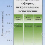 Критерии подбора завес Thermoscreens PREMIER