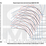 Характеристики вентилятора ВДП-RU 900