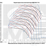 Характеристики вентилятора ВДП-RU 710