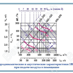 Аэродинамические и акутические характеристики воздухораспределителя 1ВПС, 1ВПСР