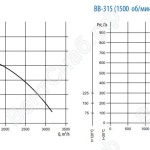 Аэродинамические характеристики ВВ-280,ВВ-315 (1500 об/мин)