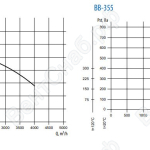 Аэродинамические характеристики ВВ-315 (3000 об/мин),ВВ-355