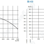 Аэродинамические характеристики ВВ-400,ВВ-450
