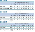 Шумовая характеристика вентиляторов ВК250ЕС/ВК315ЕС/ВК355ЕС