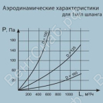 Аэродинамические характеристики для 1 м.п. шланга