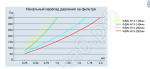 Начальный перепад давления на фильтре ФВА-I