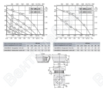 Габаритные размеры и характеристика вентилятора DV-DH 450-4D / DV-DH 450-4-4D
