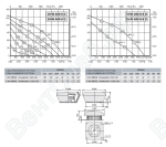 Габаритные размеры и характеристика вентилятора DVW-DHW 450-6D / DVW-DHW 450-6-6D
