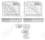Габаритные размеры и характеристика вентилятора DVW-DHW 500-4D / DVW-DHW 500-4-4D