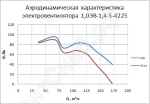 Аэродиномические характеристики электровентиляторов 1,0ЭВ-1,4-5-4215/25