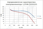 Аэродиномические характеристики электровентиляторов 1,25ЭВ-2,8-8-4215/25