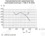 Аэродиномические характеристики электровентиляторов 1,1ЭВ-4-16-4525