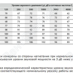 Акустические характеристики вентилятора общетехнического назначения ВО