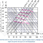 Аэродинамические и акустические характеристики диффузора ДПУ-С при подаче воздуха в помещение