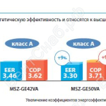 Энергоэффективность MSZ-GE VA