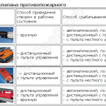 таблица вариантов комплектации клапана противопожарного КПФ-2