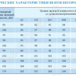 Акучтические характеристики вентиляторов ВО 12-303