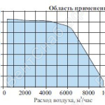 Область применения VKM-Vf