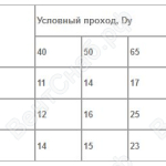 Таблица поворотных моментов для дисковых поворотных затворов TECOFI  (Нм)