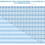 Таблица значений коэффициентов местного сопротивления клапанов КПС-2