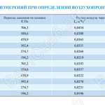 Результаты измерений при определении воздухопроницаемости клапана КПС-1м(60) круглого сечения
