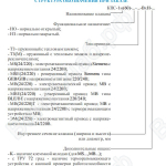 Структура обозначения клапана КПС-1м(60) круглого сечения