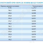 Результаты измерений при определении воздухопроницаемости клапана КПС-1 круглого сечения