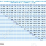 Значения коэффицента местного сопротивления клапанов КПС-1м прямоугольного сечения