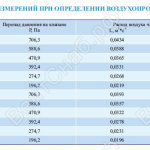 Результаты измерений при определении воздухопроницаемости клапанов КПС-1м прямоугольного сечения